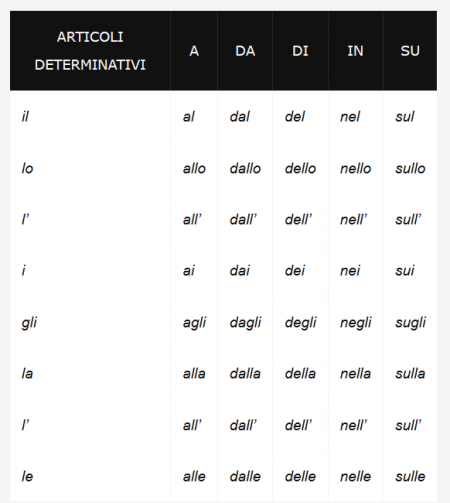 Combined Prepositions:le Preposizioni Articolate - I Learn Italian